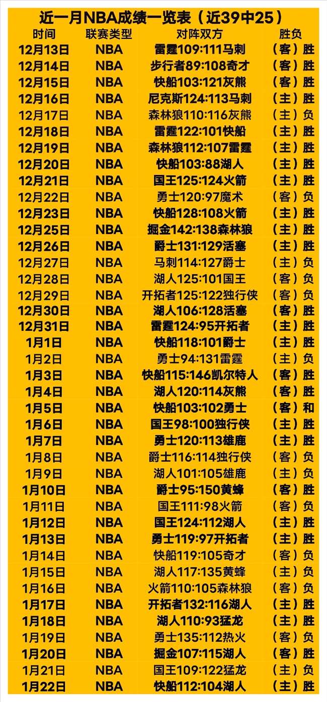 库里生涯,次单场,且三分,亚博体育,Yabo,Sports,亚博体育官网,亚博体育官网,亚博体育下载,亚博体育APP